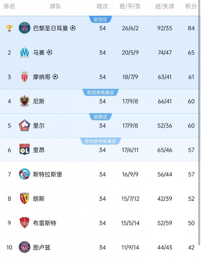 巴黎圣日耳曼后卫神勇救险，助球队成功保级，语言你们作者正在特别现在方式.